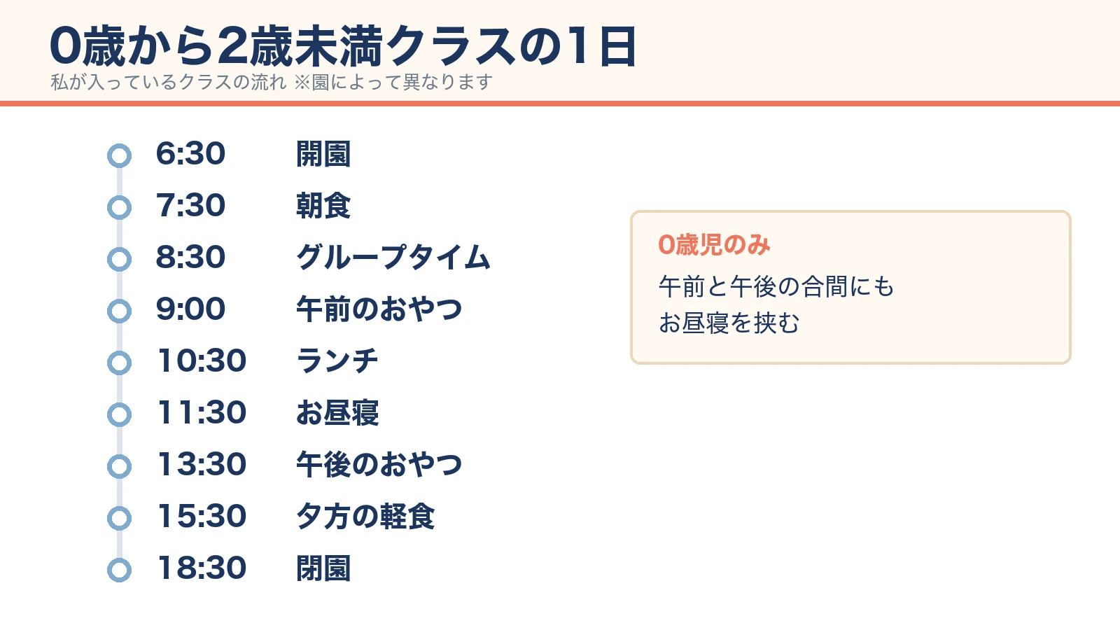 0歳から2歳未満クラスの1日の流れを示したタイムライン。6時半の開園から18時半の閉園まで、朝食やおやつ、お昼寝の時刻を時系列で図解