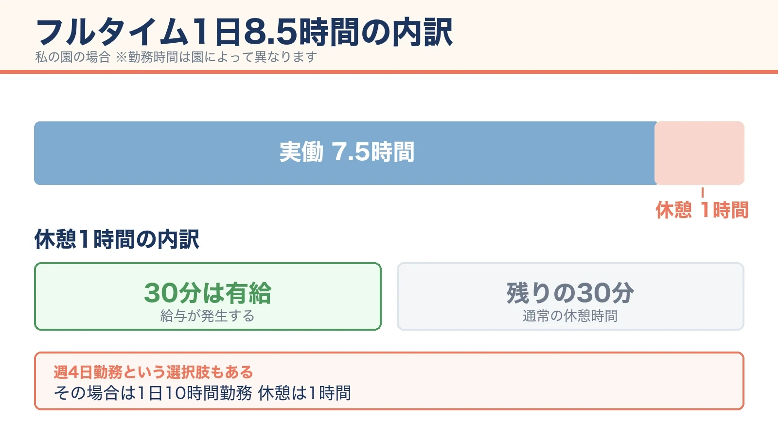 フルタイム1日8.5時間の内訳を示した図。実働7.5時間と休憩1時間の内訳、うち30分が有給であること、週4日勤務なら1日10時間になることを図解